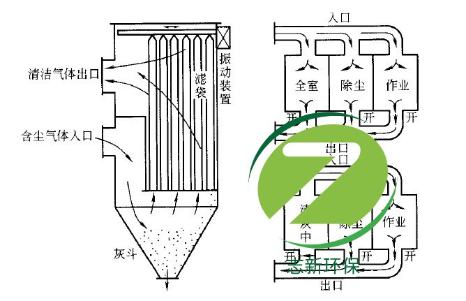 除塵器的反吹風(fēng)是怎么回事？